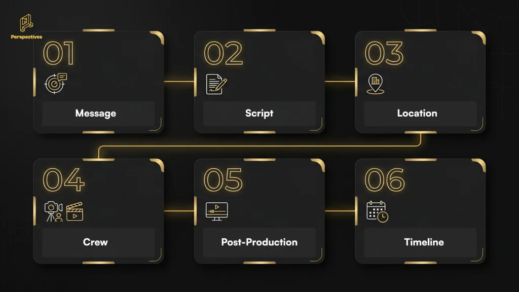 Six-step corporate video production planning checklist covering message, script, location, crew, post-production, and project timeline before filming.
