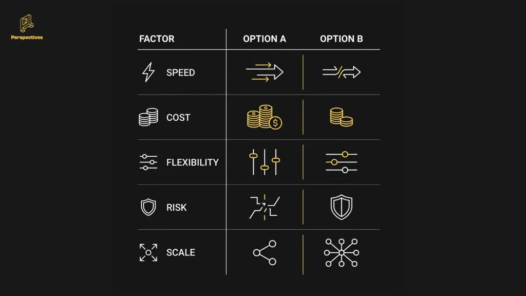 Comparison of corporate and brand photography by speed, cost, flexibility, risk and scale