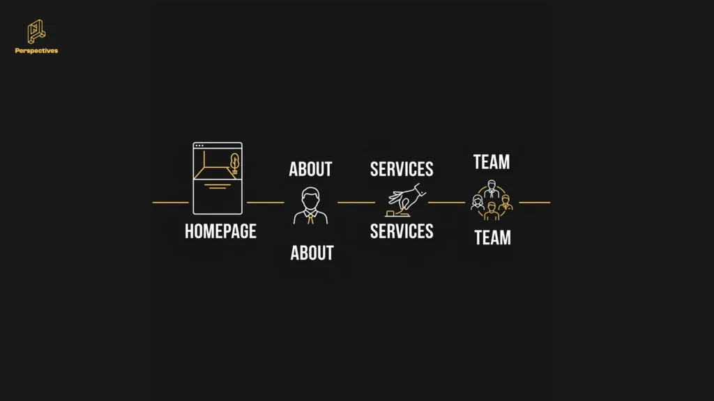 Website pages including homepage, About, Services, and Team mapped to a brand photoshoot