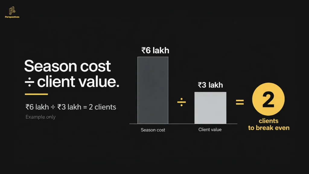 Break-even example showing a ₹6 lakh podcast season cost divided by ₹3 lakh in annual client value, requiring two clients to break even.